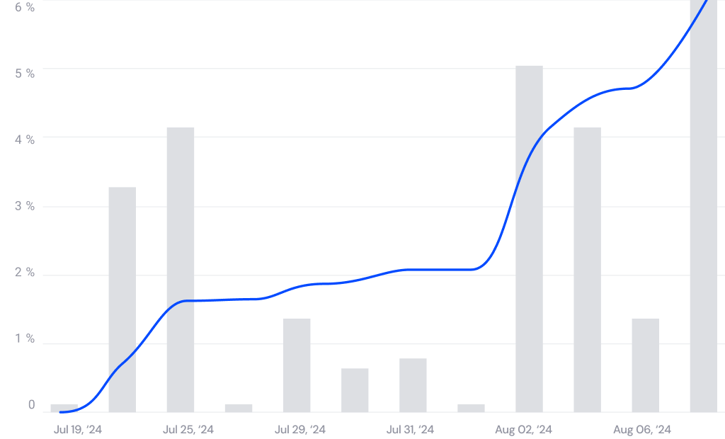 MaxAi growth chart