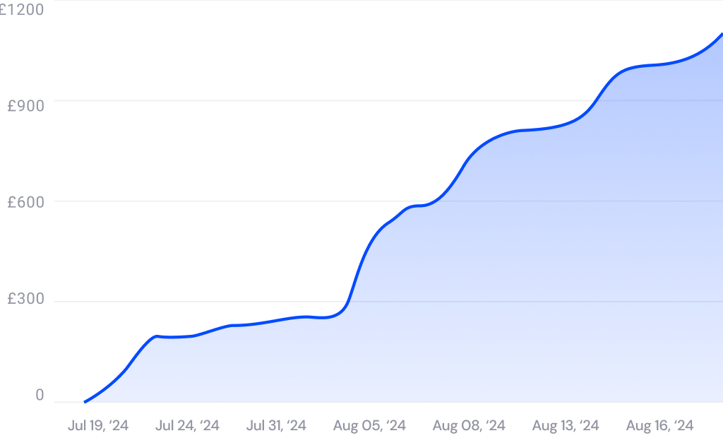 MaxAi profit chart