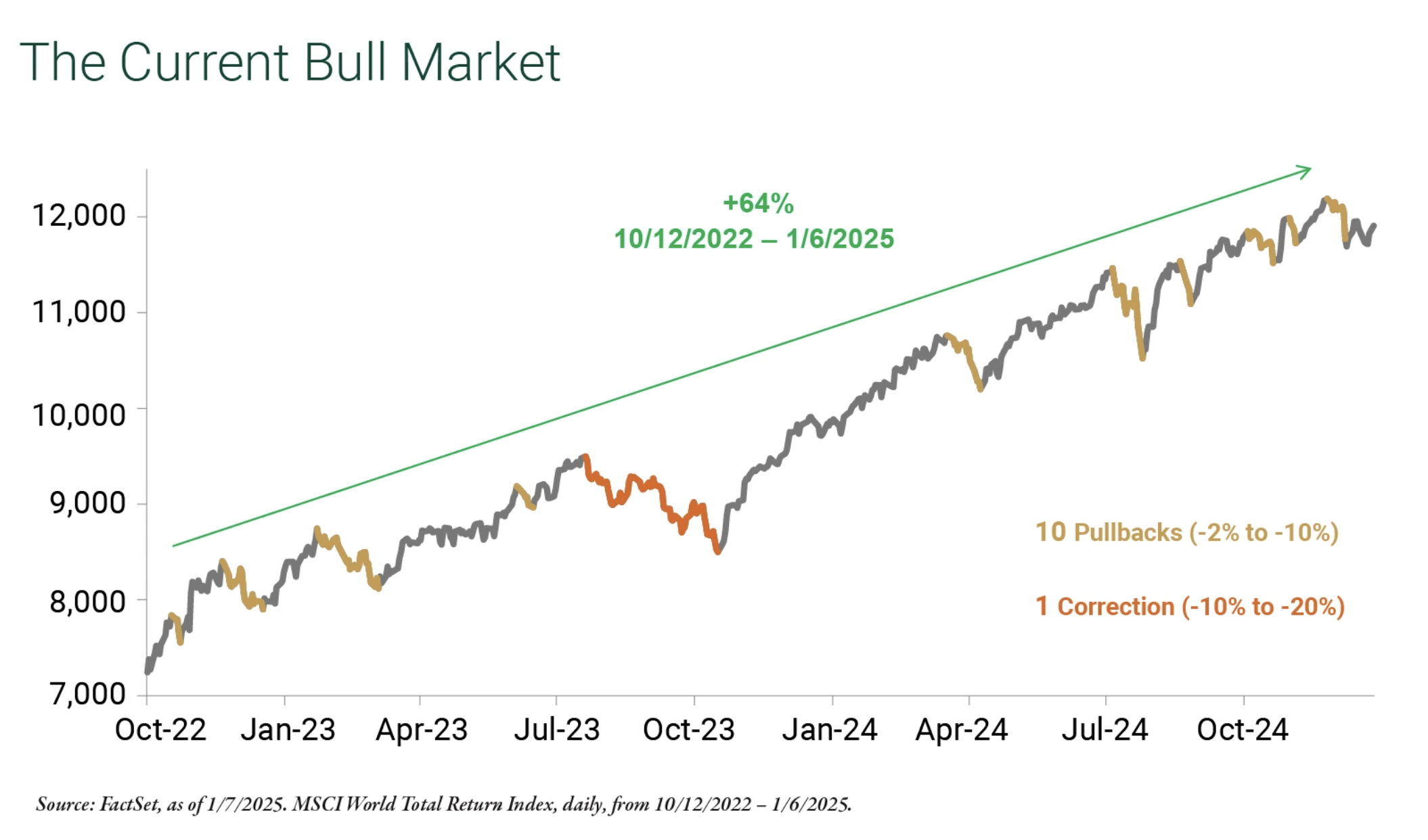 Current Bull Market